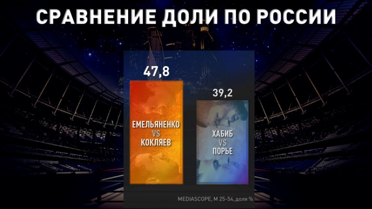 «РЕН ТВ» вышел в первую пятёрку ТВ-каналов страны