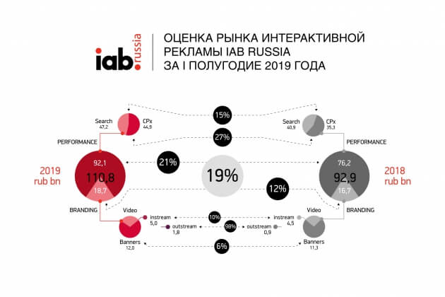 IAB Russia оценила рынок интерактивной рекламы по сегментам
