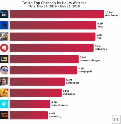 Канал студии RuHub в мае стал самым популярным на Twitch