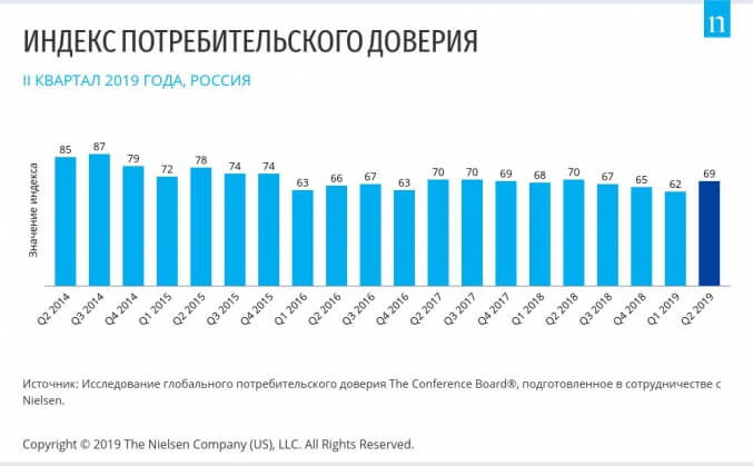 Россияне начинают увеличивать траты на одежду и развлечения
