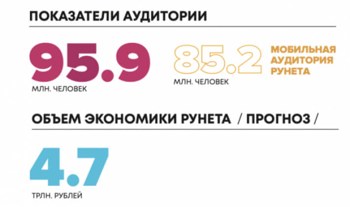 Объем экономики рунета составил 4,7 трлн рублей