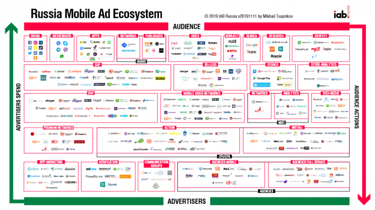 IAB Russia создала интерактивную карту Mobile Ecosystem 2019